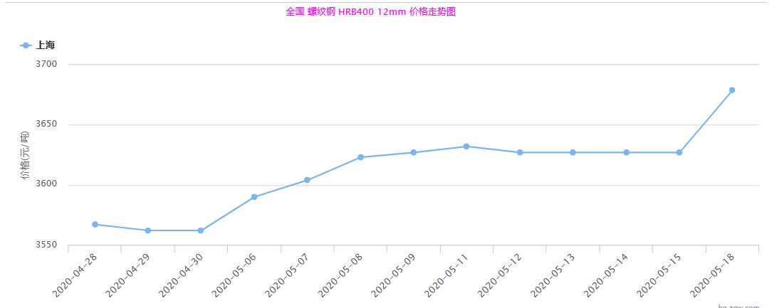 2020年（nián）5月螺紋鋼行情走勢圖