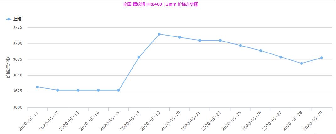 2020年5月下旬螺紋（wén）鋼行情走勢圖