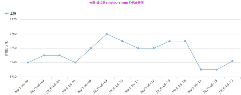  2020年6月2日至19日螺紋鋼/HRB400 12mm市場行情走（zǒu）勢圖 