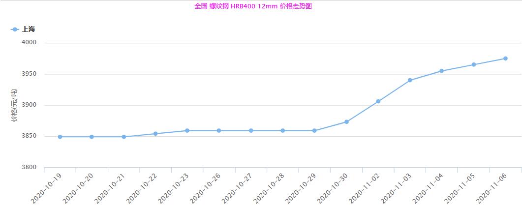  2020年10月19日至11月06日螺紋鋼（gāng）市（shì）場行情（qíng）走勢 