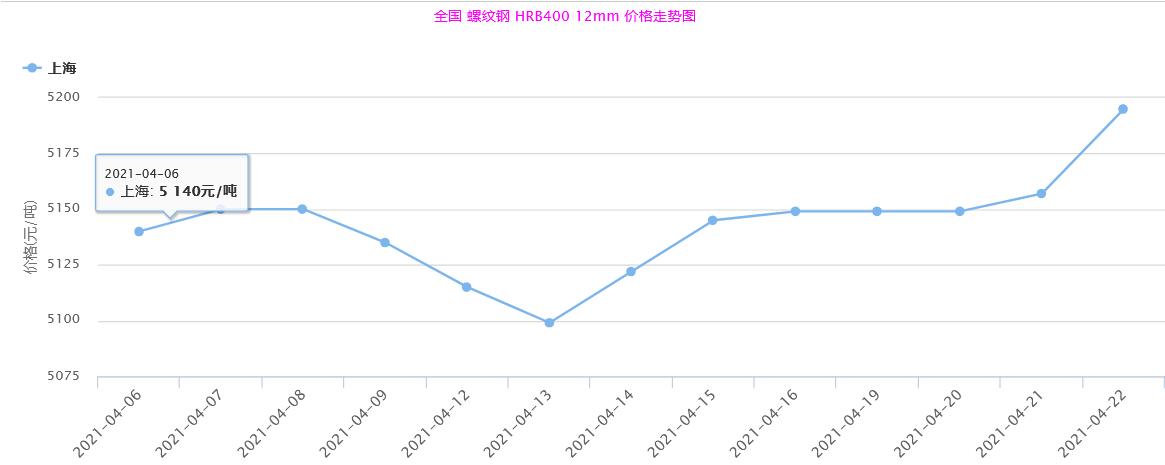 2020年4月06日至4月22日螺紋鋼/HRB400 12 市場行（háng）情走勢圖（tú）